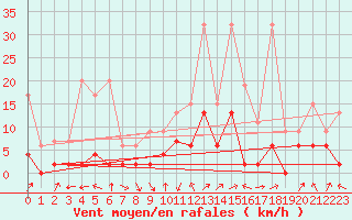 Courbe de la force du vent pour Delemont