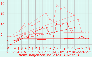 Courbe de la force du vent pour Vichy (03)