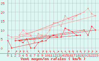 Courbe de la force du vent pour Malexander