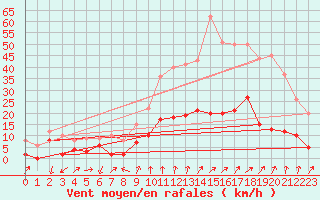 Courbe de la force du vent pour Embrun (05)