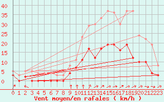 Courbe de la force du vent pour Romorantin (41)
