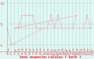 Courbe de la force du vent pour Kragujevac