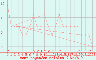 Courbe de la force du vent pour Pec Pod Snezkou