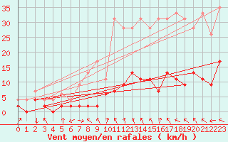 Courbe de la force du vent pour Carpentras (84)