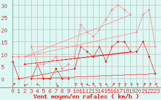 Courbe de la force du vent pour Orange (84)