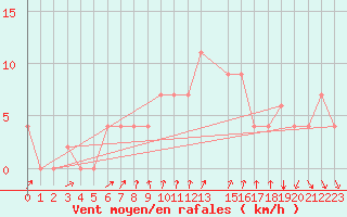 Courbe de la force du vent pour Kairouan