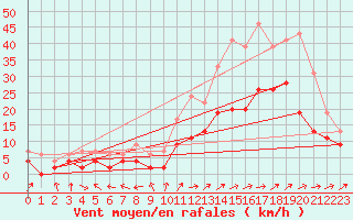 Courbe de la force du vent pour Avord (18)