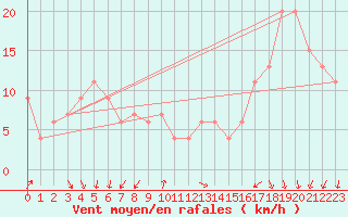 Courbe de la force du vent pour Paganella