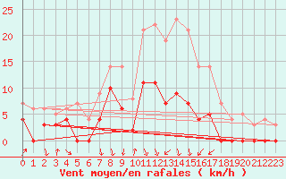 Courbe de la force du vent pour Malung A