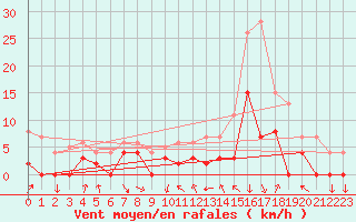 Courbe de la force du vent pour Bagnres-de-Luchon (31)