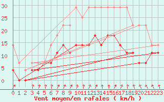 Courbe de la force du vent pour Quickborn