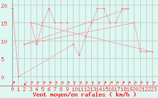 Courbe de la force du vent pour Cap Mele (It)