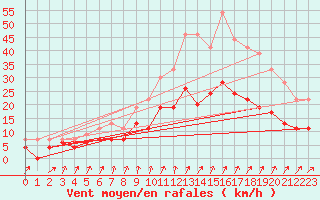Courbe de la force du vent pour Romorantin (41)