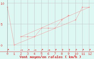 Courbe de la force du vent pour Siracusa