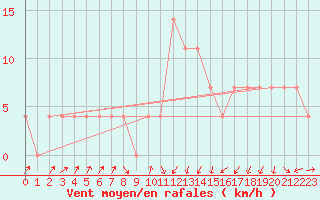 Courbe de la force du vent pour Rauris