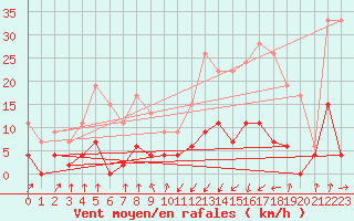 Courbe de la force du vent pour Vichy (03)