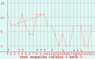 Courbe de la force du vent pour Pec Pod Snezkou