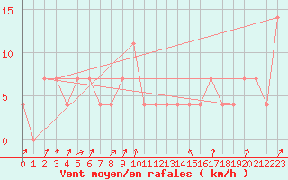 Courbe de la force du vent pour Pec Pod Snezkou