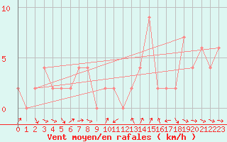 Courbe de la force du vent pour Torino Venaria Reale