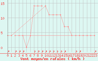 Courbe de la force du vent pour Pec Pod Snezkou