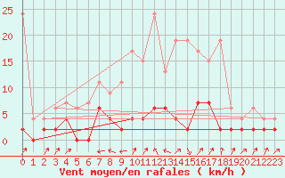 Courbe de la force du vent pour Stabio