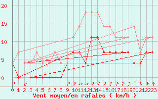 Courbe de la force du vent pour Pajala