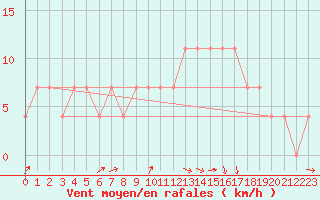 Courbe de la force du vent pour Praha-Libus
