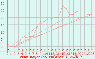 Courbe de la force du vent pour Marham