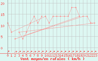 Courbe de la force du vent pour Idar-Oberstein