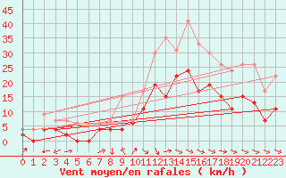 Courbe de la force du vent pour Abbeville (80)