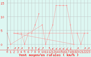 Courbe de la force du vent pour Seefeld