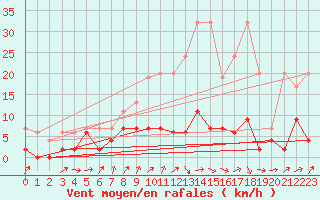Courbe de la force du vent pour Les Eplatures - La Chaux-de-Fonds (Sw)