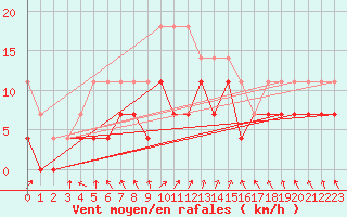 Courbe de la force du vent pour De Bilt (PB)