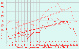 Courbe de la force du vent pour Embrun (05)