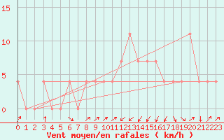 Courbe de la force du vent pour Rauris