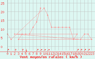 Courbe de la force du vent pour Ostroleka