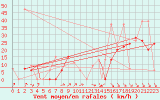 Courbe de la force du vent pour Rome, R. B. Russell Airport