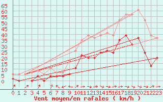 Courbe de la force du vent pour Le Luc - Cannet des Maures (83)