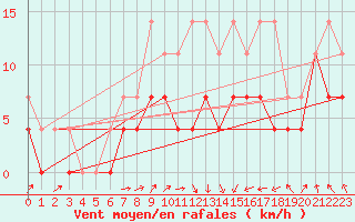 Courbe de la force du vent pour Fribourg (All)
