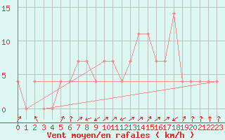 Courbe de la force du vent pour Obergurgl