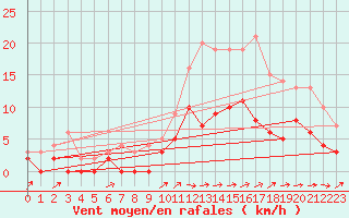 Courbe de la force du vent pour Romorantin (41)