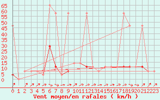 Courbe de la force du vent pour Ramsau / Dachstein