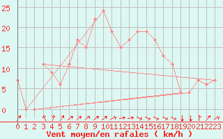 Courbe de la force du vent pour Tiaret