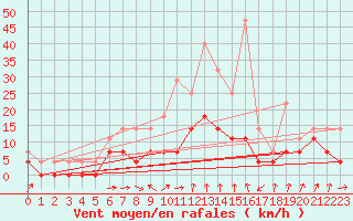 Courbe de la force du vent pour Sunne