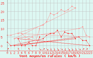 Courbe de la force du vent pour Lran (09)