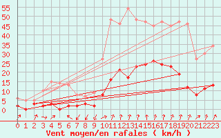 Courbe de la force du vent pour Colombier Jeune (07)