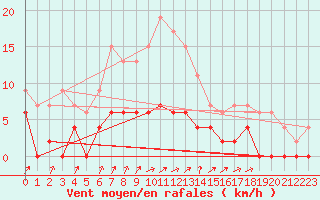 Courbe de la force du vent pour Besanon (25)