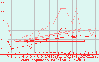 Courbe de la force du vent pour Wuerzburg
