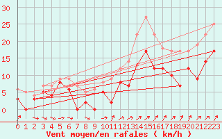 Courbe de la force du vent pour Pontoise - Cormeilles (95)