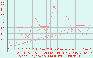 Courbe de la force du vent pour Tiaret